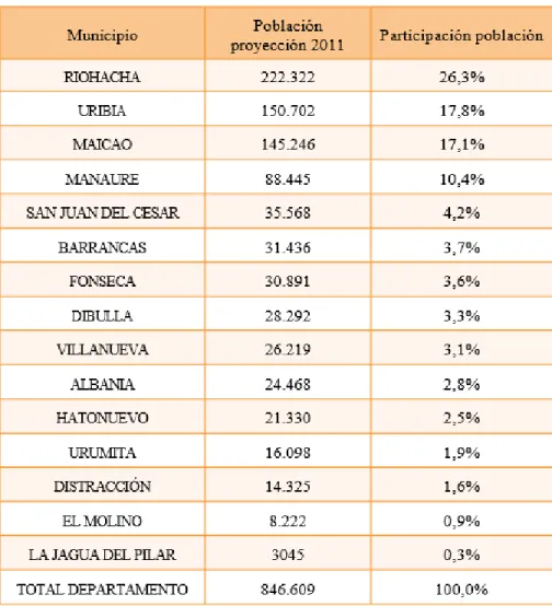 Tabla No. 1. Proyección de población departamento de la Guajira 