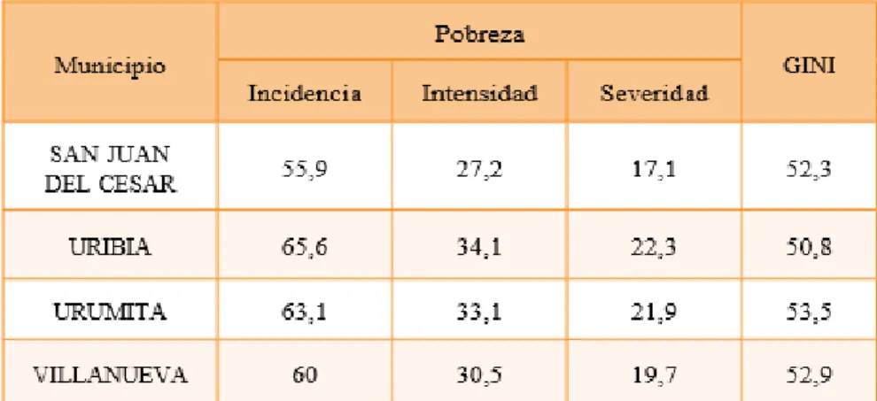 Tabla .3. Índices de pobreza 