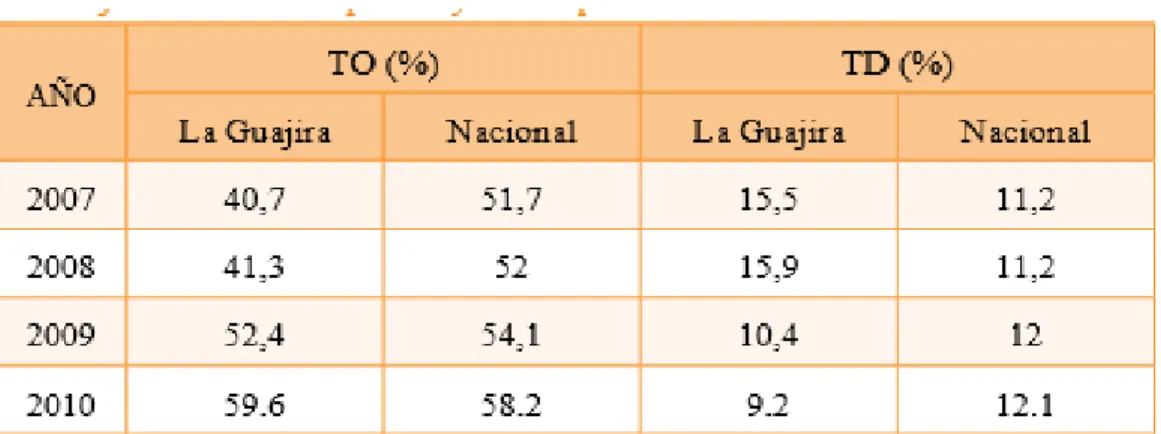 Tabla 4.. Taza de ocupación y de desempleo 