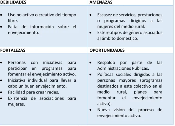 Tabla 5. Tabla DAFO. 