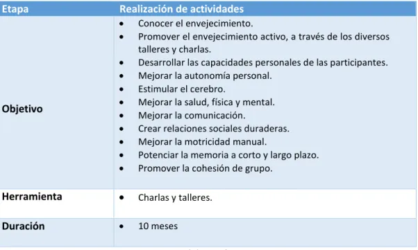 Tabla 10. Las actividades. 