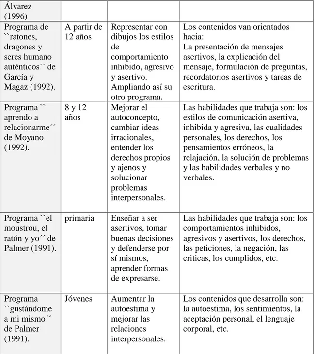 Figura 10. Principales programas de entrenamiento en habilidades sociales.                                Fuente: Adaptación de Paula (2000) y Gutiérrez y Hernández (2011)
