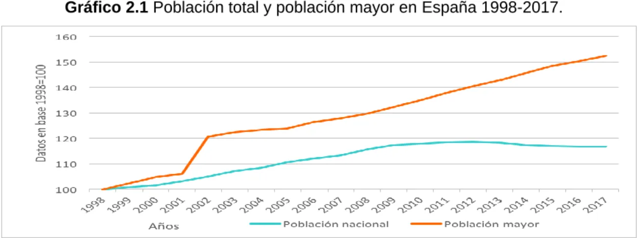 Gráfico 2.1 Población total y población mayor en España 1998-2017. 