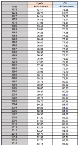 Tabla 2.1 Esperanza de vida en España y CyL 1975-2016. 