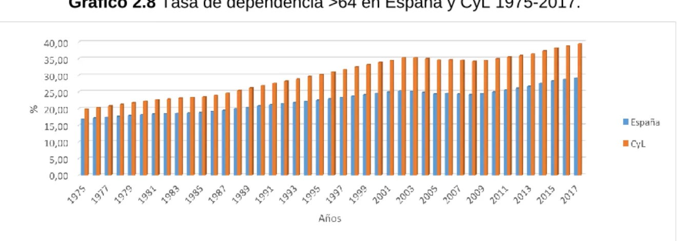 Gráfico 2.8 Tasa de dependencia >64 en España y CyL 1975-2017. 