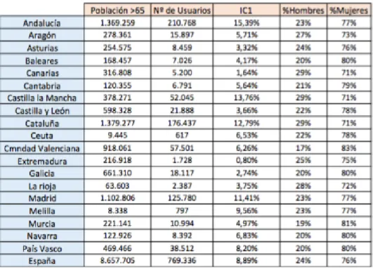 Tabla 3.1 Datos a 31 de diciembre de Teleasistencia 2015. 
