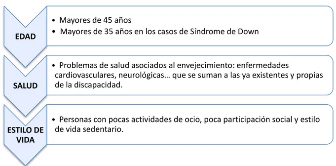 Figura nº 4: Criterios generales de alerta de comienzo del proceso de envejecimiento en  personas con discapacidad intelectual 