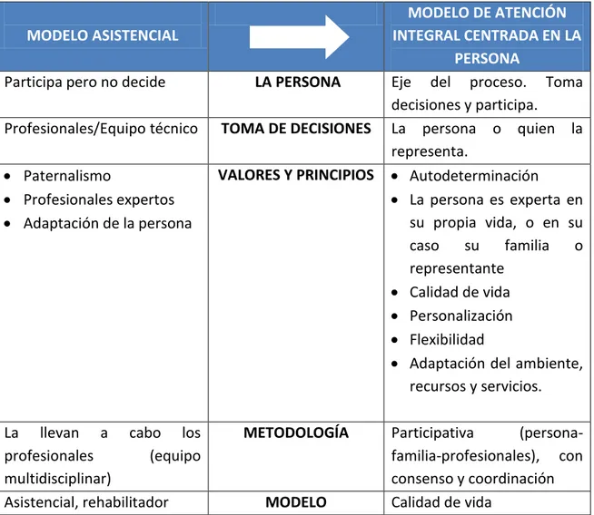 Tabla nº 2: Diferencias entre el modelo asistencial y el modelo de AICP 