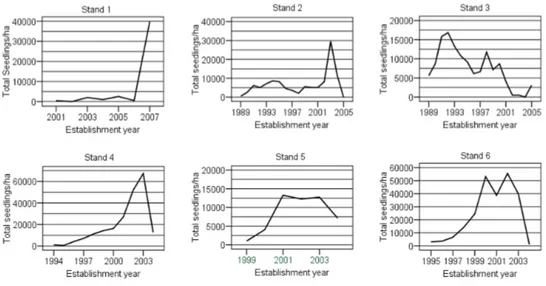 Figure 3 . Pinus pinaster total seedling establishment per year after regeneration by the seed tree method,  deducted from the median seedling age per stand, in six stands in forests of central Spain