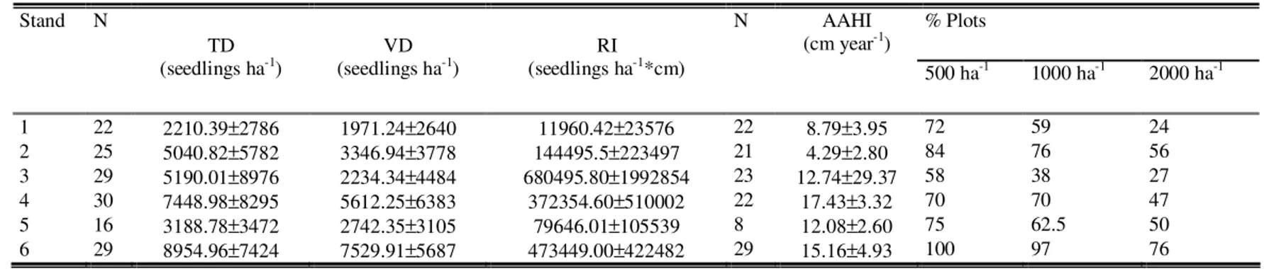 Table 2 . Total (TD) and viable (VD) seedling density, regeneration index (RI), annual average height increment (AAHI), and percentage of plots per stand with 500 viable 