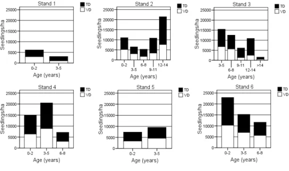 Figure 2 . Pinus pinaster seedling densities in six stands harvested with the seed-tree method in forests of 