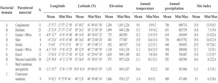 Table 4. Main climatic and physiographic features and site index values found in the regions defined in PCA