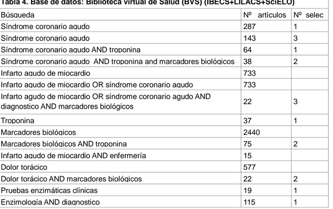 Tabla 4. Base de datos: Biblioteca virtual de Salud (BVS) (IBECS+LILACS+SciELO) 