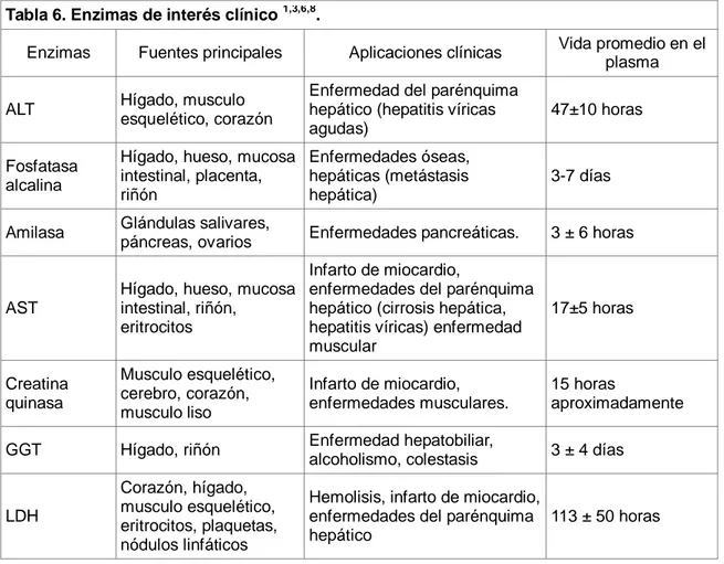Tabla 6. Enzimas de interés clínico  1,3,6,8 .