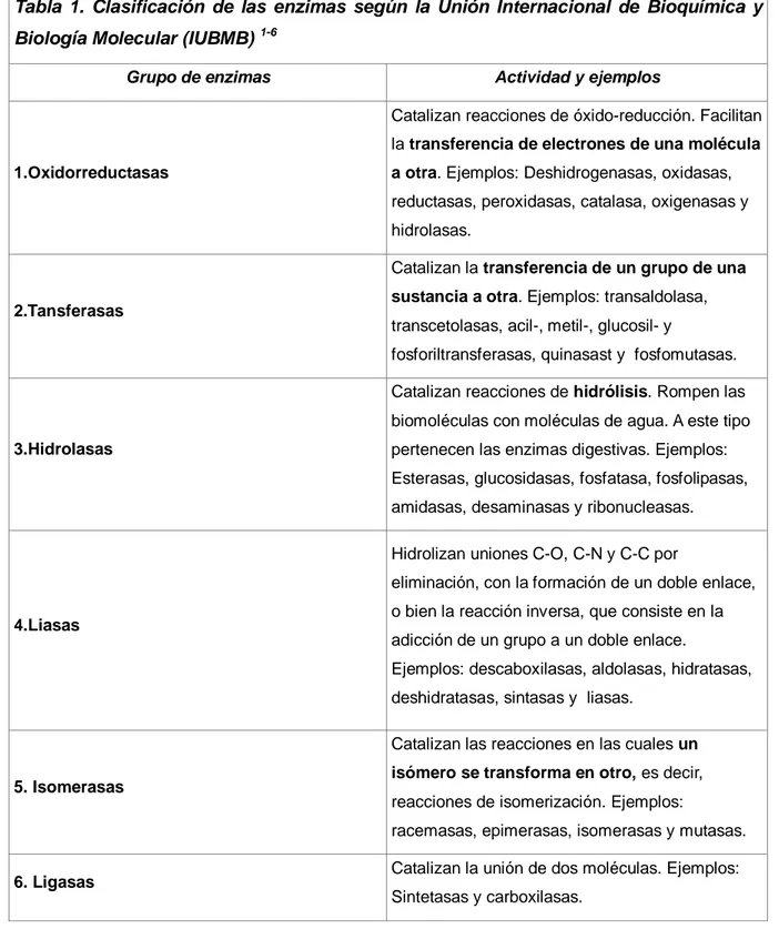 Tabla  1.  Clasificación  de  las  enzimas  según  la  Unión  Internacional  de  Bioquímica  y  Biología Molecular (IUBMB)  1-6