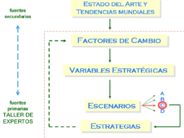 Gráfico 2 Modelo Básico de Prospectiva