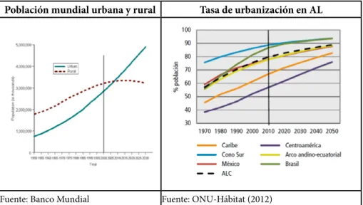 Figura 1. Proceso de urbanización mundial y en América Latina