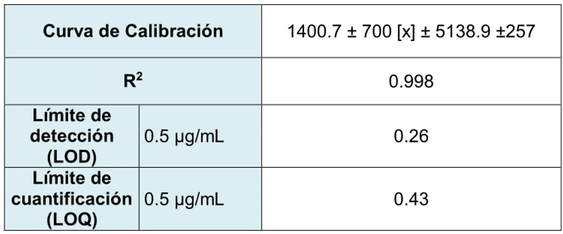 Figura 8. Selectividad del método en muestra de plasma sin adición de analito  (A=  plasma  procesado  sin  adición  de  analito;  B=  plasma  humano  procesado  con adición de analito AMD 2.5  g/mL) 
