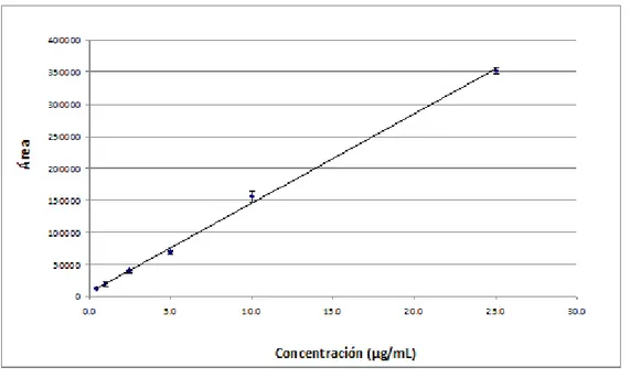 Figura 9. Curva de calibración AMD, concentraciones de 0.5 a 25  g/mL. 