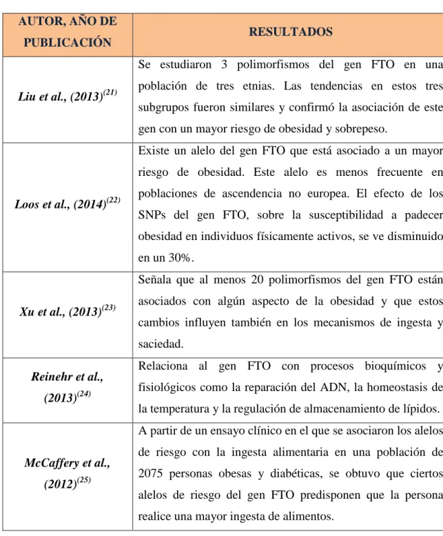 Tabla 4.  Gen FTO. 