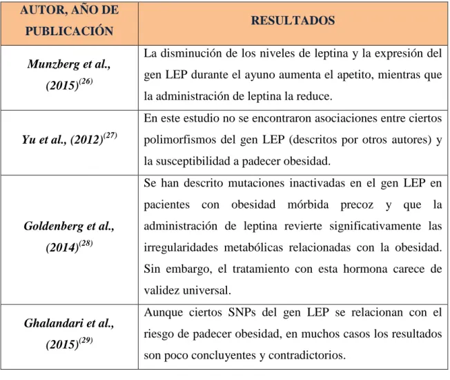 Tabla 5.  Gen LEP. 