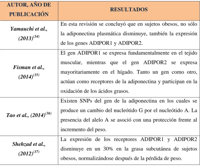 Tabla 7.  Gen ADIPOR1 y ADIPOR2. 