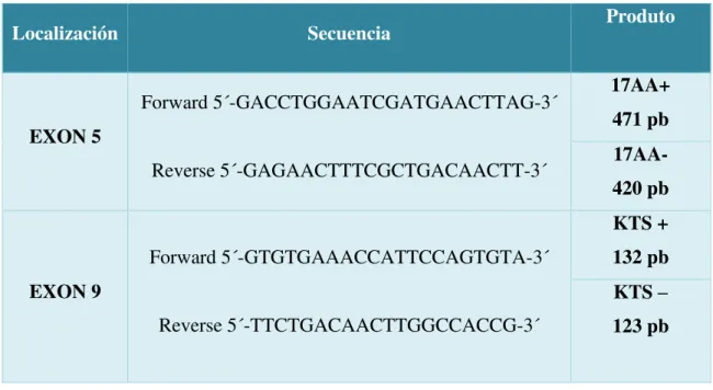 Tabla 1. Secuencias de primers para determinar las isoformas de WT1 