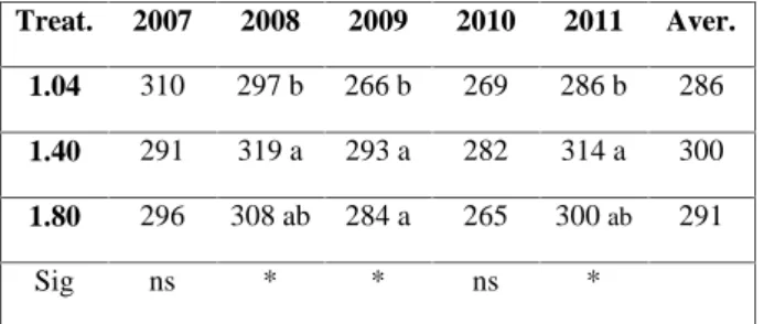 Table 4. Cluster weight (g) of treatments: 1.04, 1.40, 1.80.
