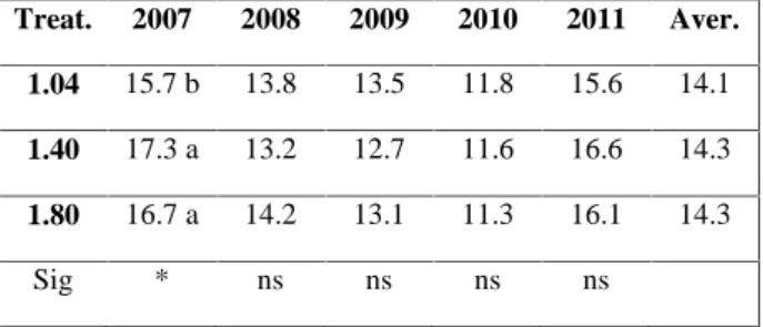 Table 6. Berries / cluster, of treatments: 1.04, 1.40, 1.80.