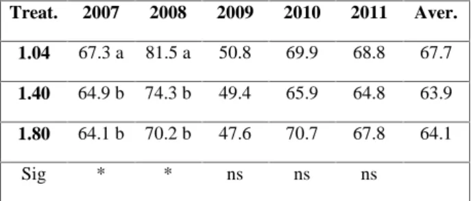 Table 10. Shoot weight (g) of treatments: 1.04, 1.40, 1.80.