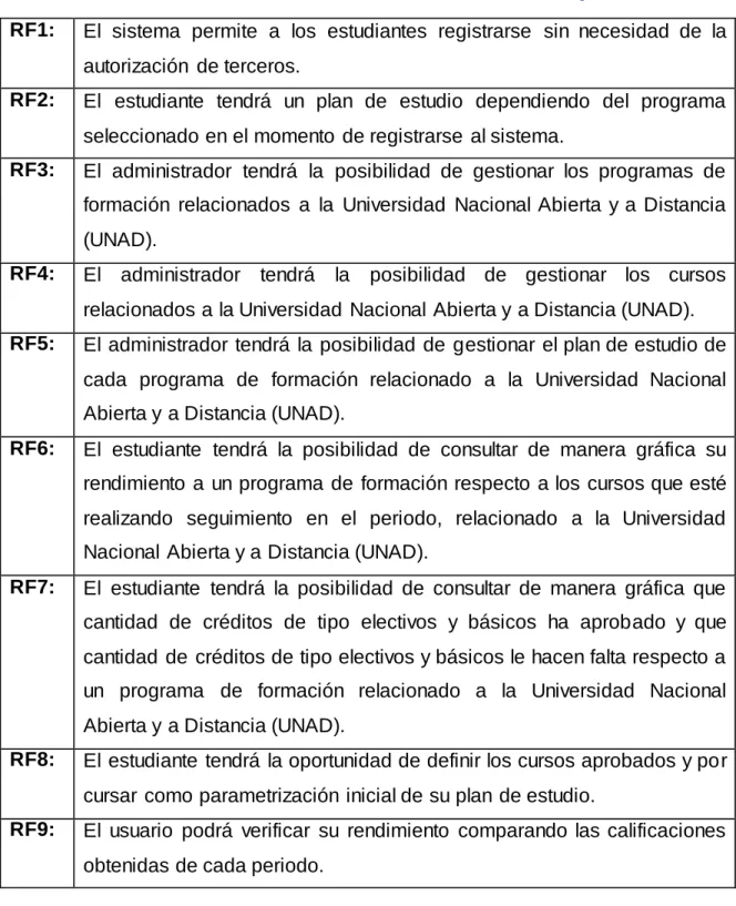 Tabla 3 – Requerimientos Funcionales 