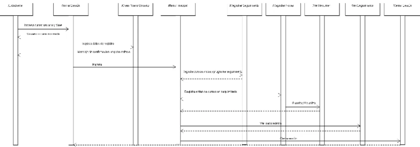 Figura 9: Diagrama de secuencia 