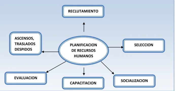 Figura 17. Interrelación elementos ciclos de Administración de Recurso Humano. La figura  presentada es diseño del autor del documento 