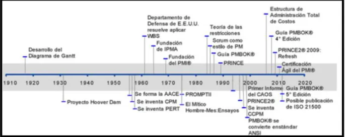 Figura 1. Evolución de la Administración de Proyectos en el siglo XX y XXI. Consultada del  portal LiderDeProyecto.com  