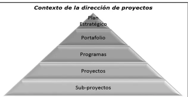 Figura 2. Contexto de la Dirección de Proyectos. Figura consultada del Portal pmpencasa 