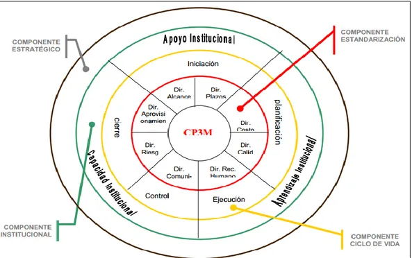 Figura 5. Arquitectura del modelo CPM3. Figura consultada del Grupo de Gestión de Proyectos  de la Universidad del Valle 2010 