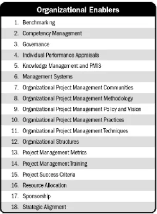 Figura 6. Categorías de los facilitadores organizacionales (Organizational Enablers). Figura  Tomada del Estándar OPM3 Tercera Edición