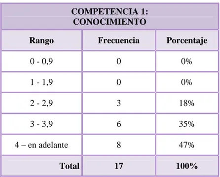 Tabla 1. Tabla de frecuencia: Competencia Conocimiento 