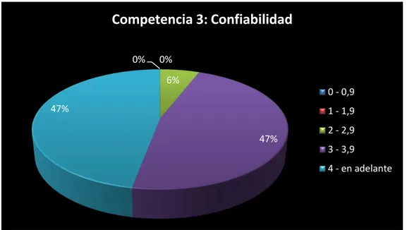 Gráfico 3. Competencia Confiabilidad 