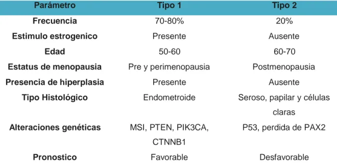 Tabla 1.- Tipos de Carcinoma de endometrio.