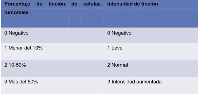 Tabla 3.- Escala de medición para la interpretación de la inmunohistoquimica de PTEN y  PIK3CA según Akimaya 