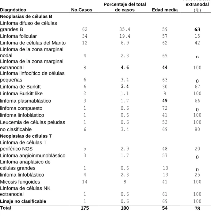 Cuadro 1.  Correlación del diagnóstico de los 175 casos de LNH con la edad y    presentación extranodal
