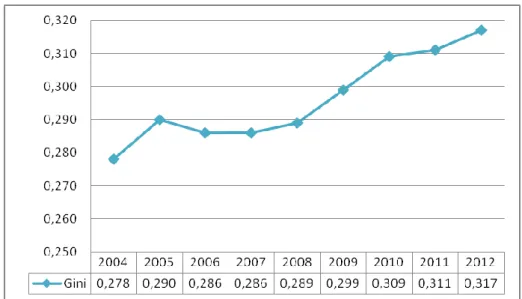 Gráfico 4.1. Evolución del índice de Gini en España, 2004-2012. 