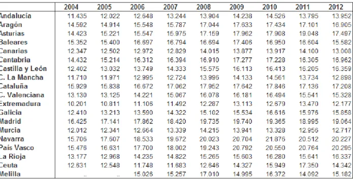 Cuadro 4.1 Evolución de la renta por CCAA, 2004-2012. 