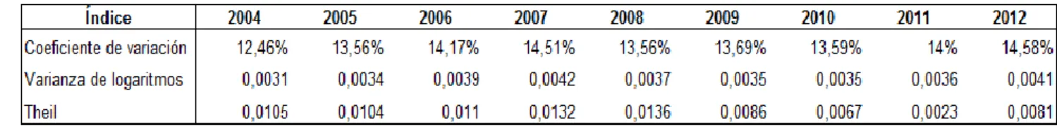 Cuadro 4.2. Evolución de la desigualdad, 2004-2012. 
