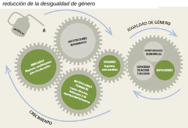 Gráfico  3.1:  Efecto  del  crecimiento  económico  sobre  la 