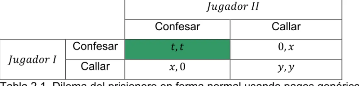 Tabla 2.1. Dilema del prisionero en forma normal usando pagos genéricos.  	  	  	  	  	  	  	  	  	  	  	  	  	  	  	  	  	  	  	  	  	  	  	  	  	  	  	  	  	  	  	  	  	  	  	  	  	  	  	  	  	  	  	  	  	  	