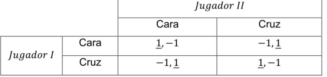 Tabla 2.3. Juego de las monedas en forma normal. 