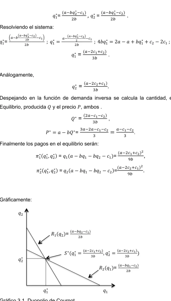 Gráfico 3.1. Duopolio de Cournot. 