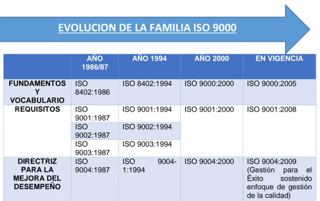 Tabla 4. Evolución de la Familia ISO 9000 - (KAWAK, 2014) 